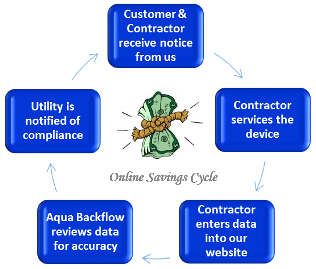 Aqua Backflow Login